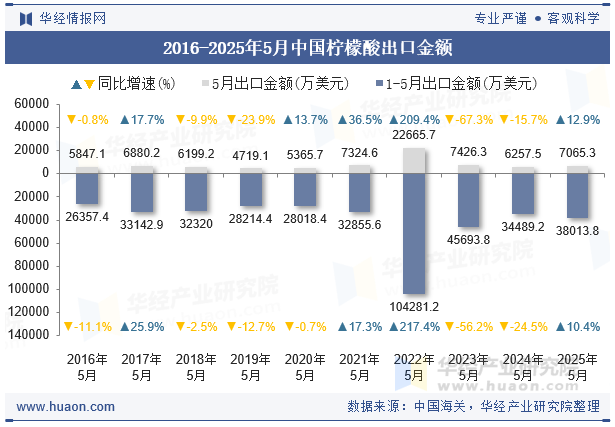 2016-2025年5月中国柠檬酸出口金额