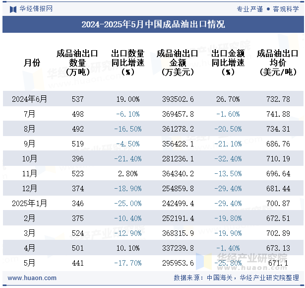 2024-2025年5月中国成品油出口情况