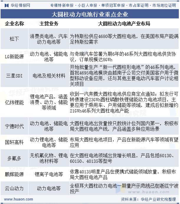 大圆柱动力电池行业重点企业