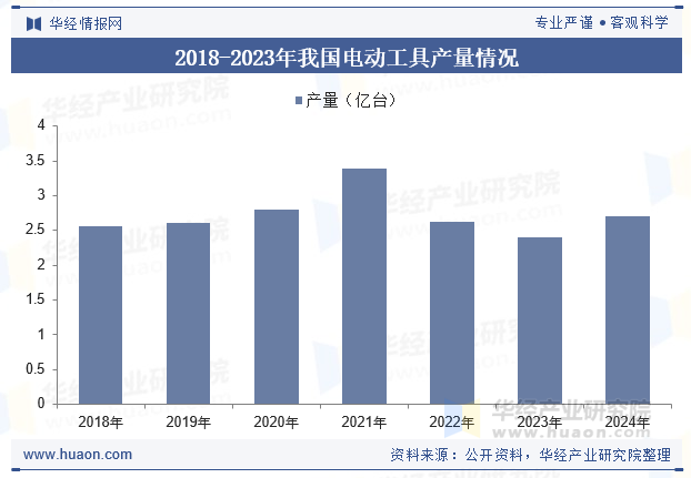 2018-2023年我国电动工具产量情况