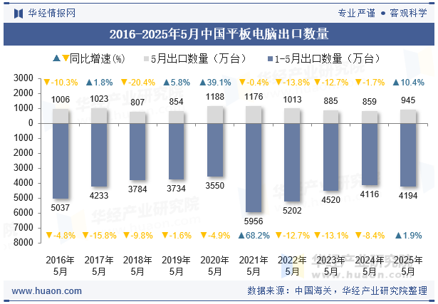 2016-2025年5月中国平板电脑出口数量