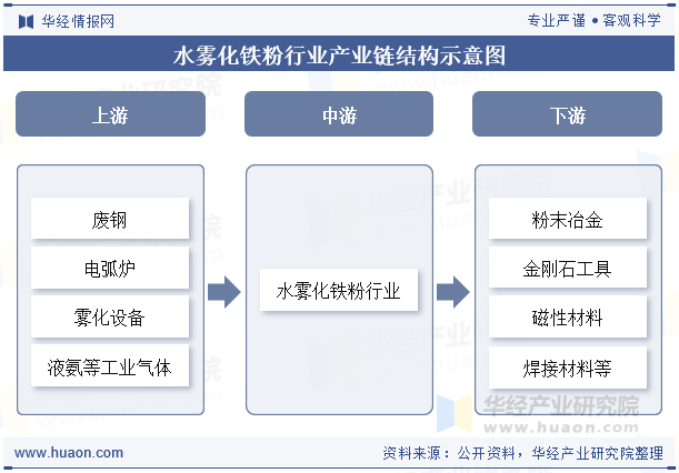 聚碳酸亚丙酯行业产业链结构示意图