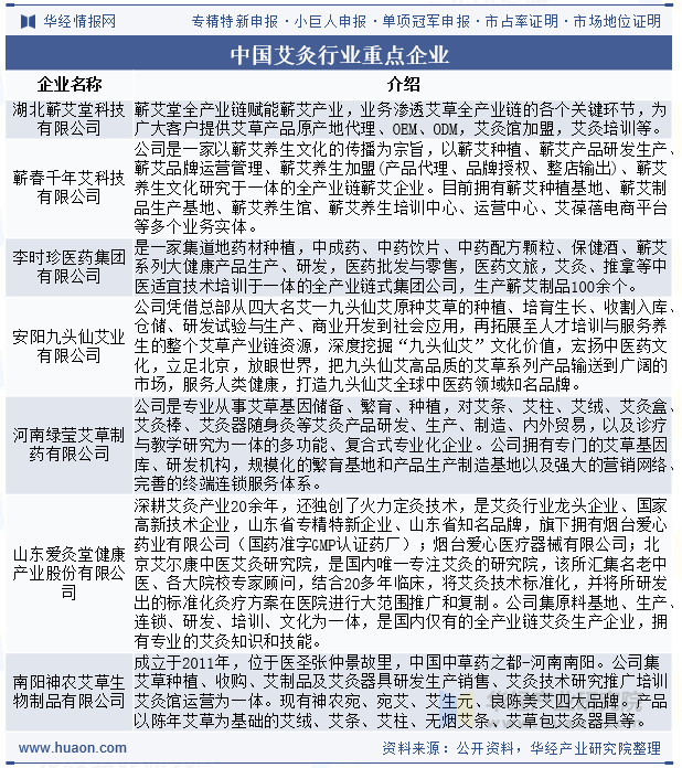 中国艾灸行业重点企业
