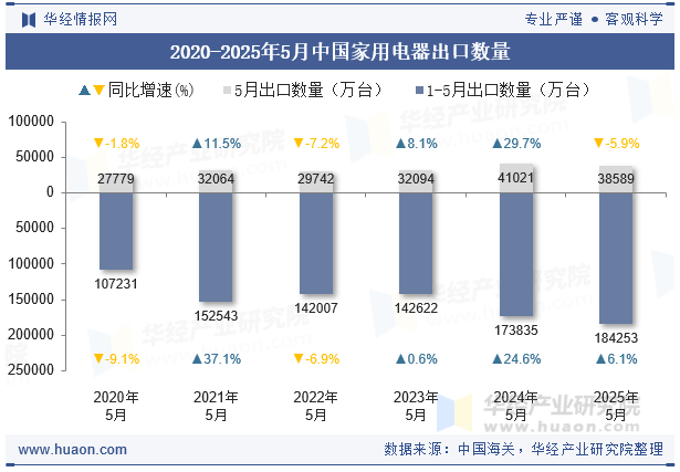 2020-2025年5月中国家用电器出口数量