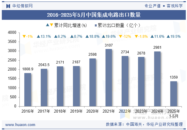 2016-2025年5月中国集成电路出口数量