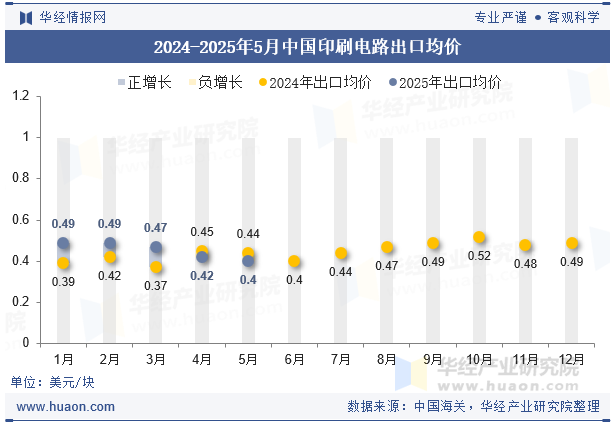2024-2025年5月中国印刷电路出口均价