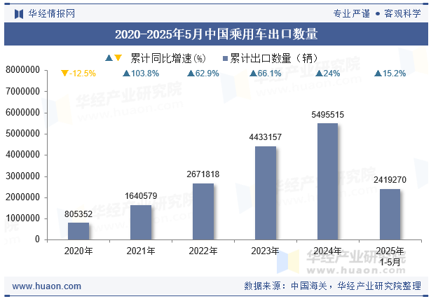 2020-2025年5月中国乘用车出口数量