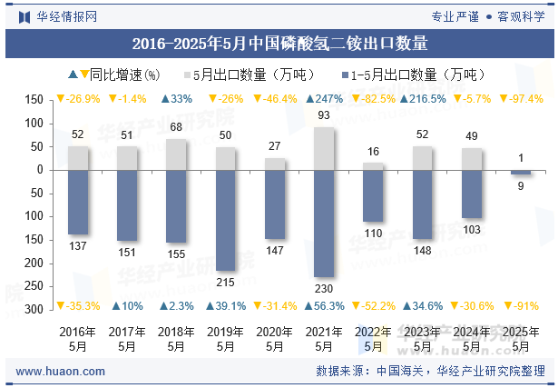 2016-2025年5月中国磷酸氢二铵出口数量