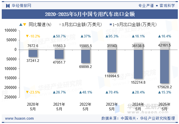 2020-2025年5月中国专用汽车出口金额