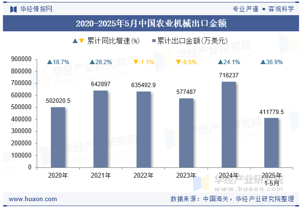 2020-2025年5月中国农业机械出口金额