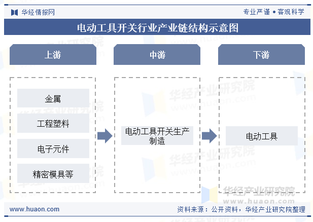 电动工具开关行业产业链结构示意图