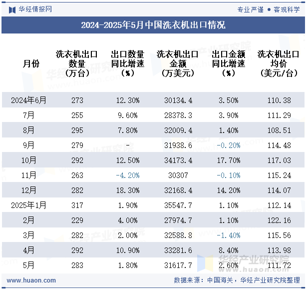 2024-2025年5月中国洗衣机出口情况