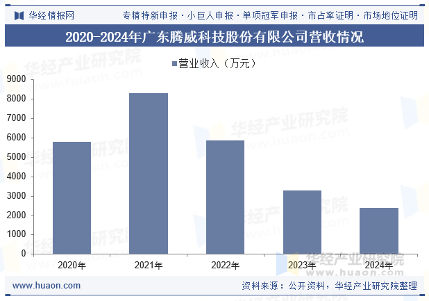 2020-2024年广东腾威科技股份有限公司营收情况
