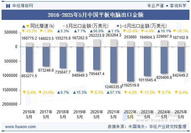 2016-2025年5月中国平板电脑出口金额