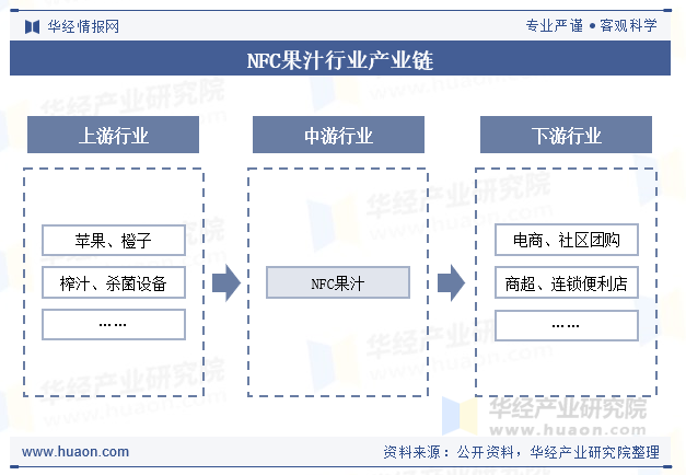NFC果汁行业产业链