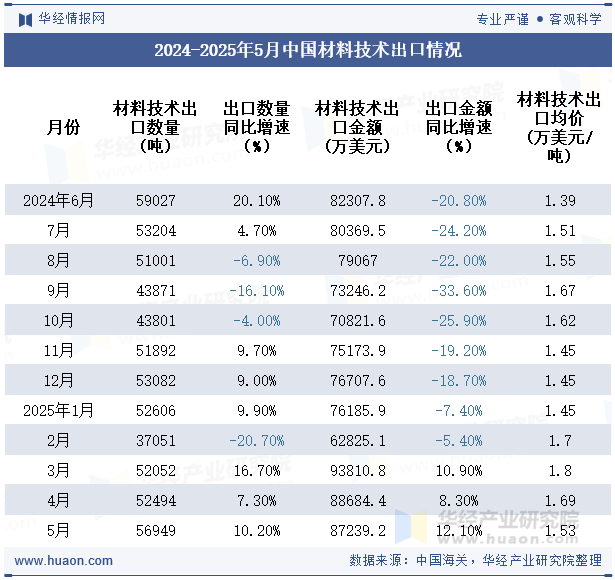 2024-2025年5月中国材料技术出口情况