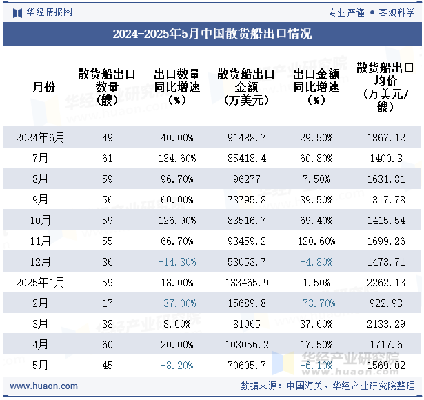 2024-2025年5月中国散货船出口情况
