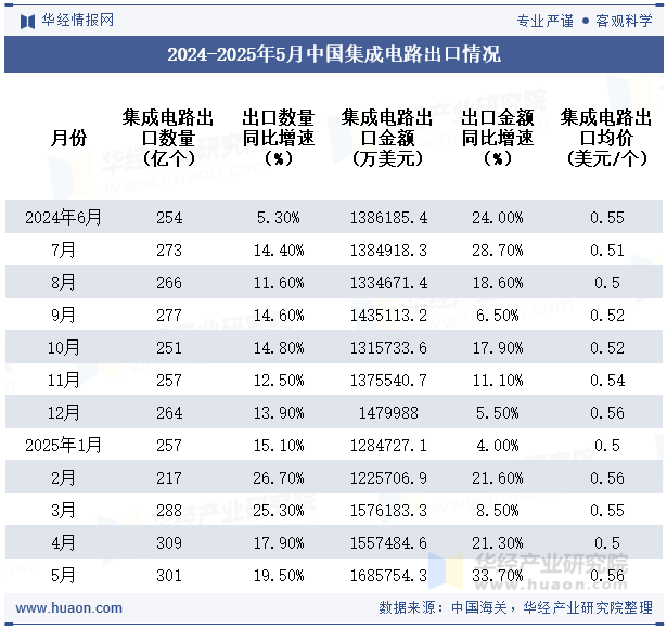 2024-2025年5月中国集成电路出口情况