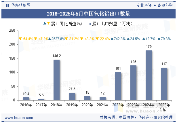 2016-2025年5月中国氧化铝出口数量