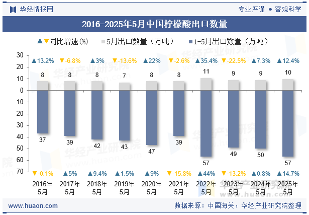 2016-2025年5月中国柠檬酸出口数量