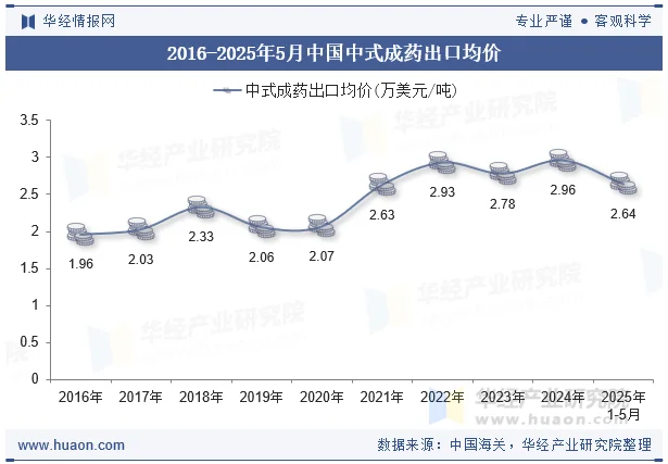2016-2025年5月中国中式成药出口均价