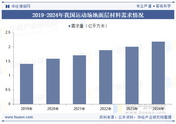 2019-2024年我国运动场地面层材料需求情况