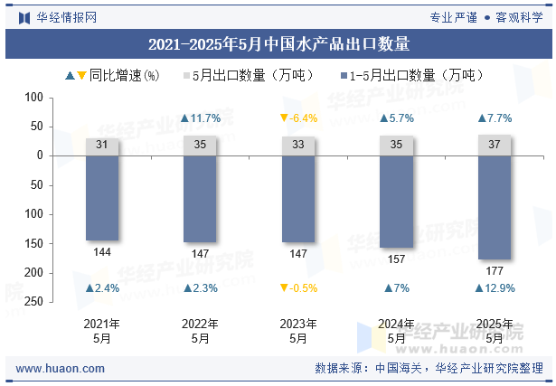 2021-2025年5月中国水产品出口数量