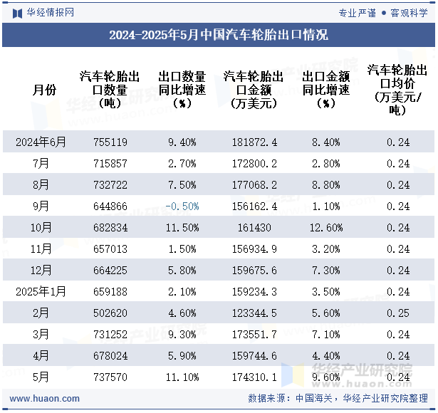 2024-2025年5月中国汽车轮胎出口情况