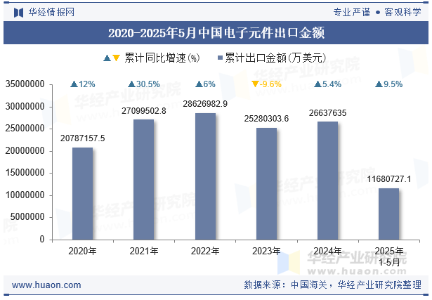 2020-2025年5月中国电子元件出口金额