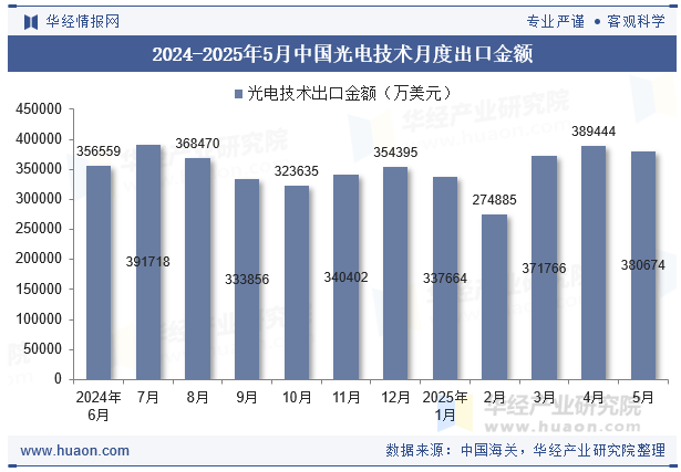 2024-2025年5月中国光电技术月度出口金额