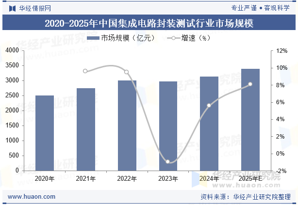 2020-2025年中国集成电路封装测试行业市场规模