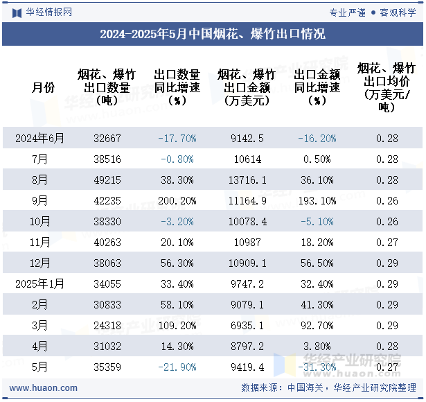 2024-2025年5月中国烟花、爆竹出口情况