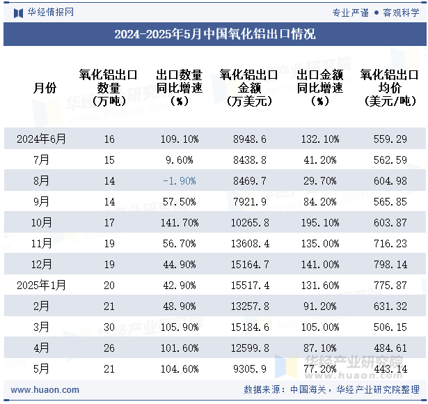 2024-2025年5月中国氧化铝出口情况