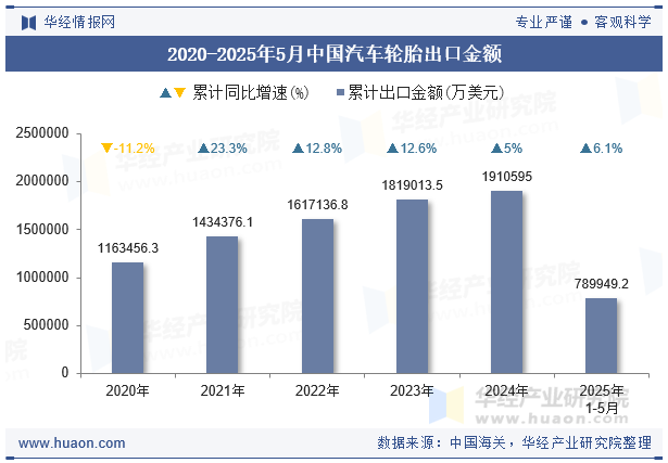 2020-2025年5月中国汽车轮胎出口金额