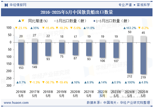 2016-2025年5月中国散货船出口数量