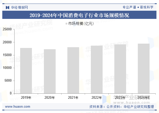 2019-2024年中国消费电子行业市场规模情况