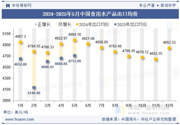 2024-2025年5月中国食用水产品出口均价