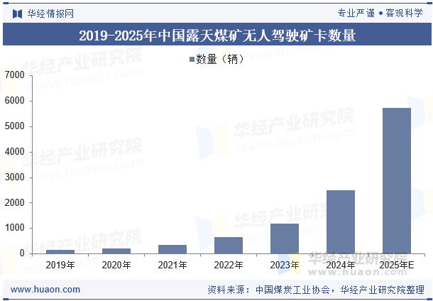 2019-2025年中国露天煤矿无人驾驶矿卡数量