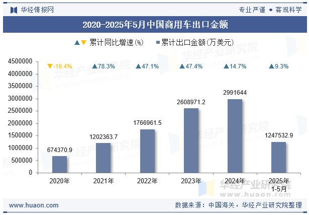 2020-2025年5月中国商用车出口金额