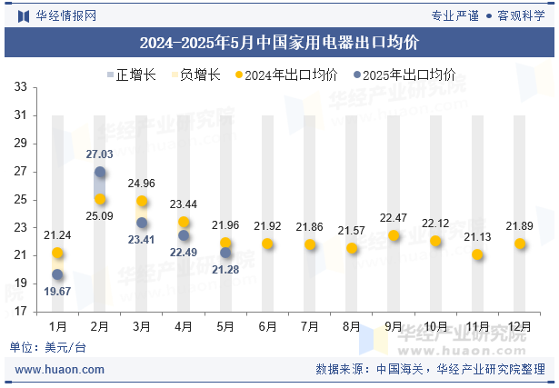 2024-2025年5月中国家用电器出口均价