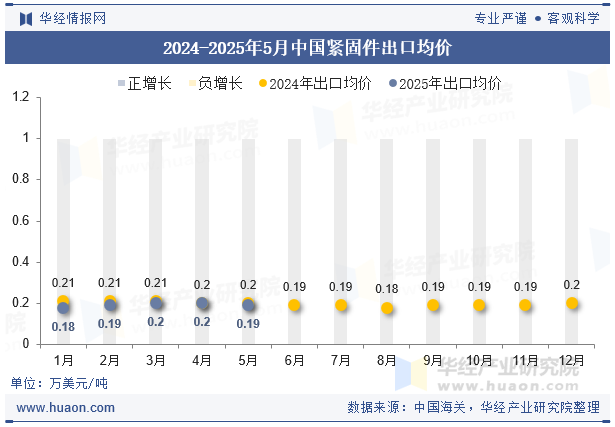2024-2025年5月中国紧固件出口均价