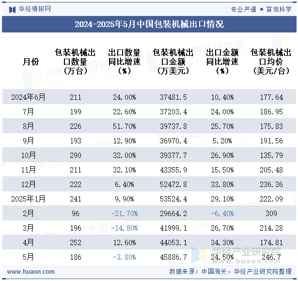 2024-2025年5月中国包装机械出口情况