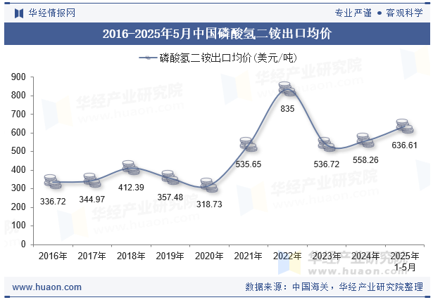 2016-2025年5月中国磷酸氢二铵出口均价