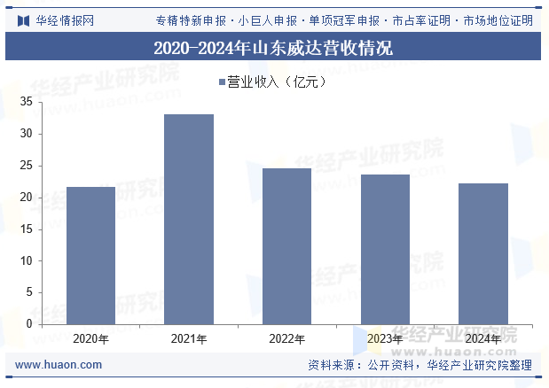 2020-2024年山东威达营收情况
