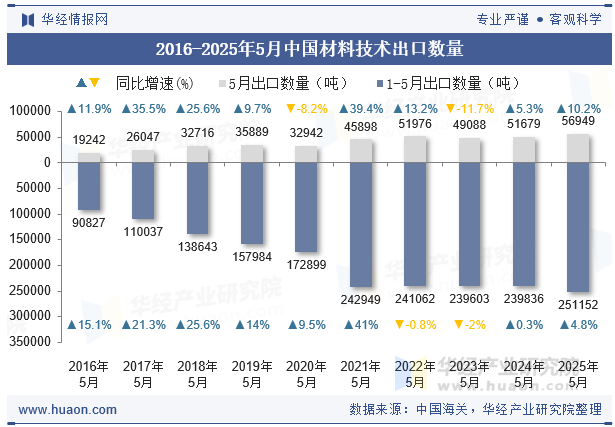 2016-2025年5月中国材料技术出口数量