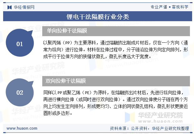 锂电干法隔膜行业分类