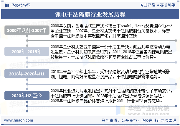 锂电干法隔膜行业发展历程