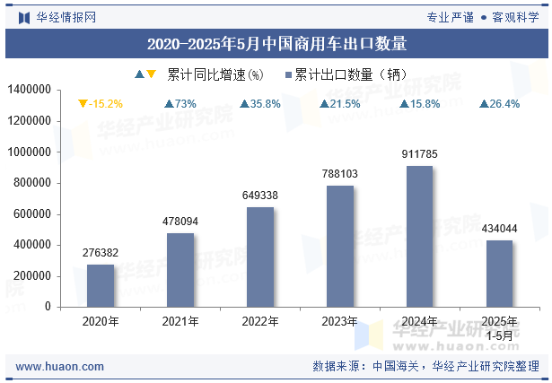 2020-2025年5月中国商用车出口数量