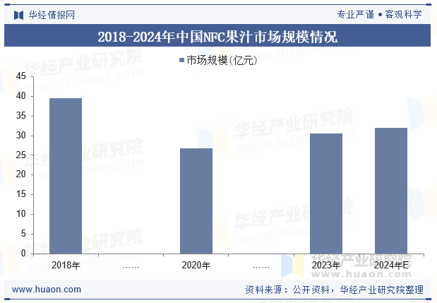 2018-2024年中国NFC果汁市场规模情况