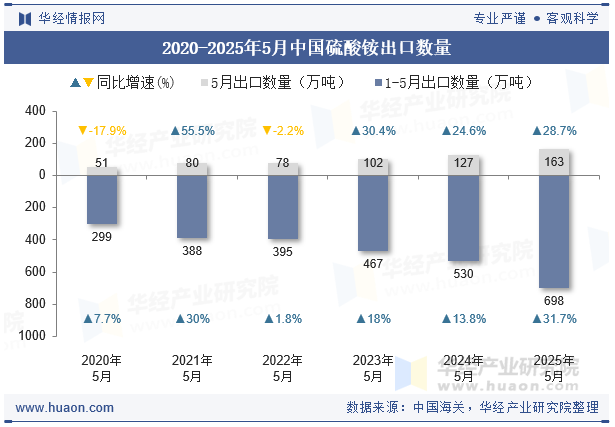 2020-2025年5月中国硫酸铵出口数量